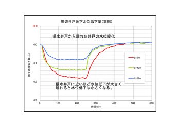 02周辺井戸水位.jpg