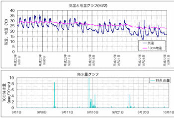 101008気温と地温.gif