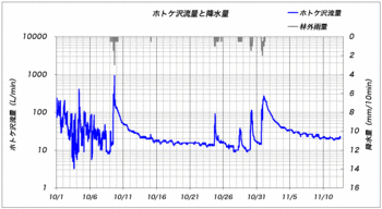 101112ホトケ沢流量.gif