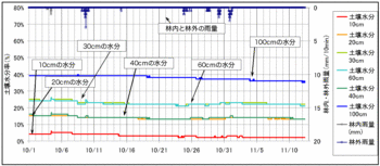 101112土壌水分.gif