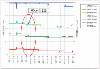 101112土壌水分kakudai.gif