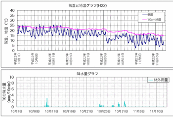 101112気温と地温.gif