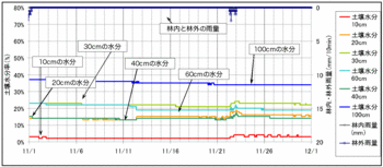 101213土壌水分.gif