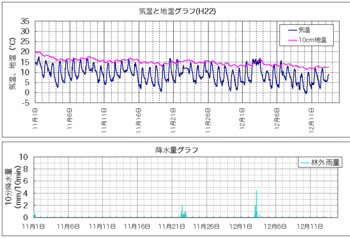 101213気温と地温.gif