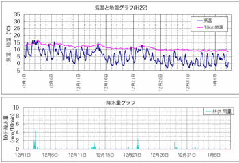 110107気温と地温.gif