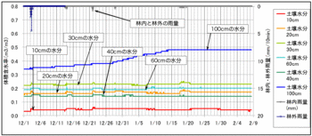 110208土壌水分.gif