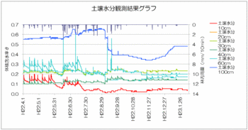 110208土壌水分全体.gif