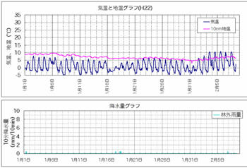 110208気温と地温.gif