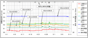 110510土壌水分.gif