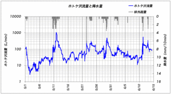 110614ホトケ沢流量.gif