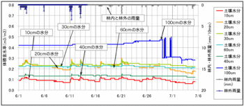 110704土壌水分.gif