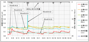 111031土壌水分.gif