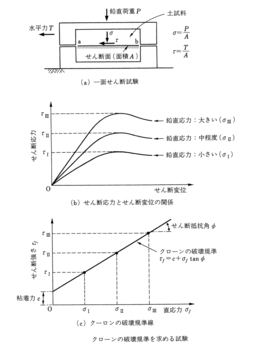 クーロンの破壊基準.gif