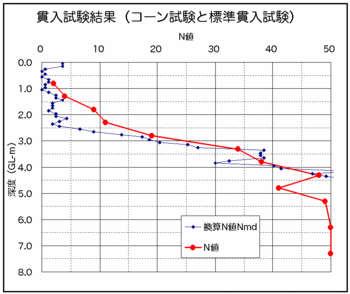 コーンとN値.gif