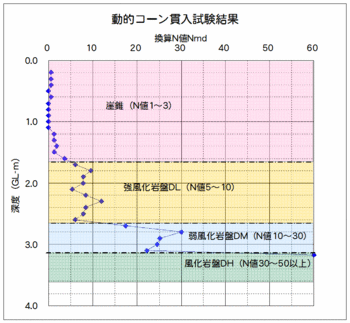 コーン試験結果山地.gif