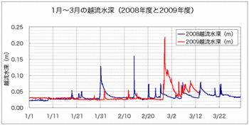 ホトケ沢2009と2008の比較.gif