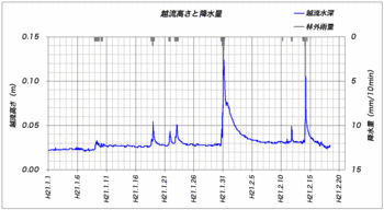 ホトケ沢水位090228.gif