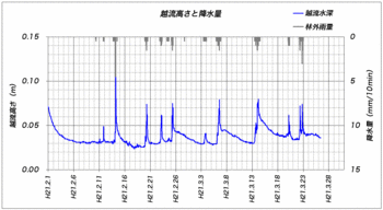 ホトケ沢水位090327.gif