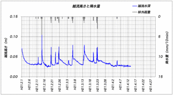 ホトケ沢水位090413.gif