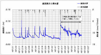 ホトケ沢水位090516.gif