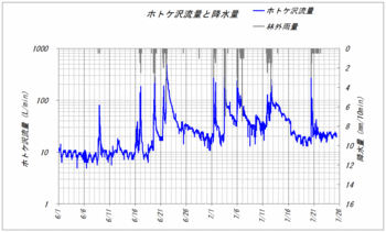 ホトケ沢流量.gif