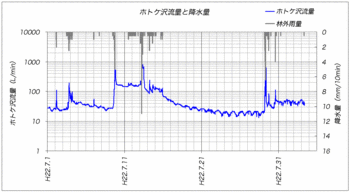 ホトケ沢流量0731.gif