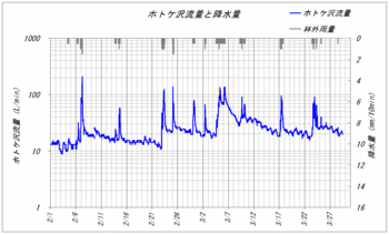 ホトケ沢流量120329.gif