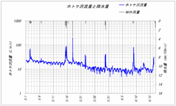ホトケ沢流量120616.gif