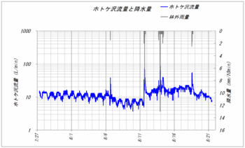 ホトケ沢流量120821.gif