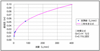 三角堰公式.gif