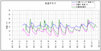 事務所気温111201.gif