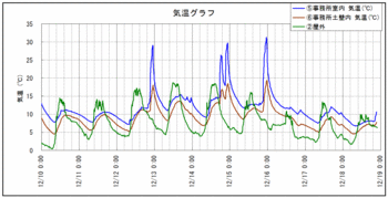 事務所気温111218.gif