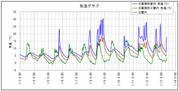 事務所気温120113.gif