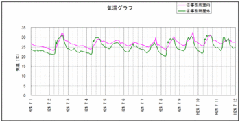 事務所気温120712.gif