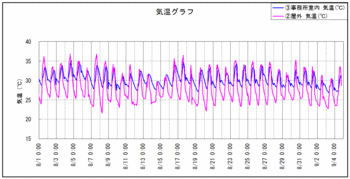 事務所気温120905.gif