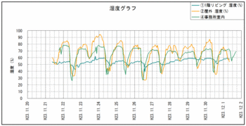 事務所湿度111201.gif