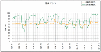 事務所湿度120712.gif