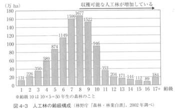 人工林の齢級構成.gif