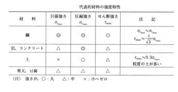 代表的な強度特性.gif