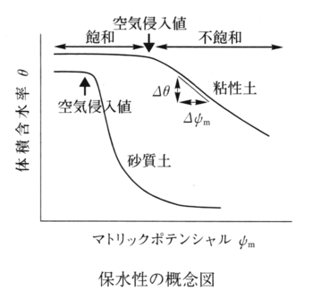 保水性の概念図.gif