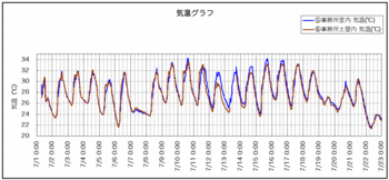 土壁気温110726.gif