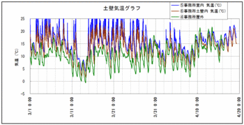 土壁気温120419.gif