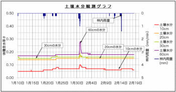 土壌水分090228.gif