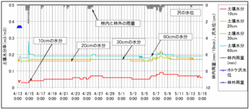 土壌水分090516水位なし.gif