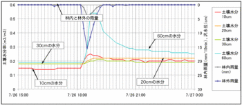 土壌水分090808詳細.gif