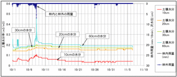 土壌水分091106.gif