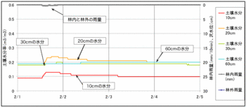 土壌水分100206_1.gif