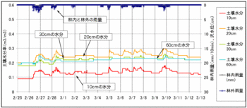 土壌水分100313.gif