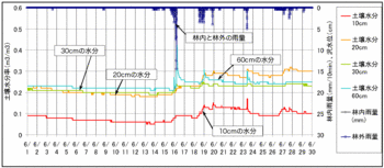 土壌水分100630.gif