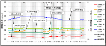 土壌水分110325.gif